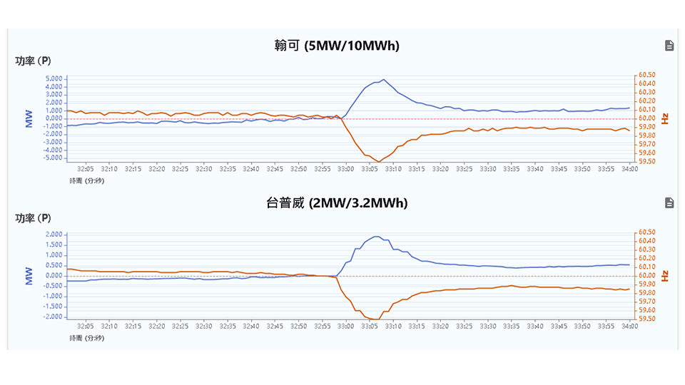 110年7月27日下午的用電負載創歷史新高，AFC資源便是在第一時間穩定供電頻率的重要助力。